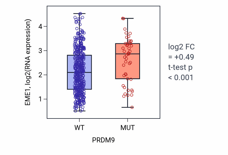 Box plot of EME1 in PRDM9-low vs PRDM9-high samples in LUAD.