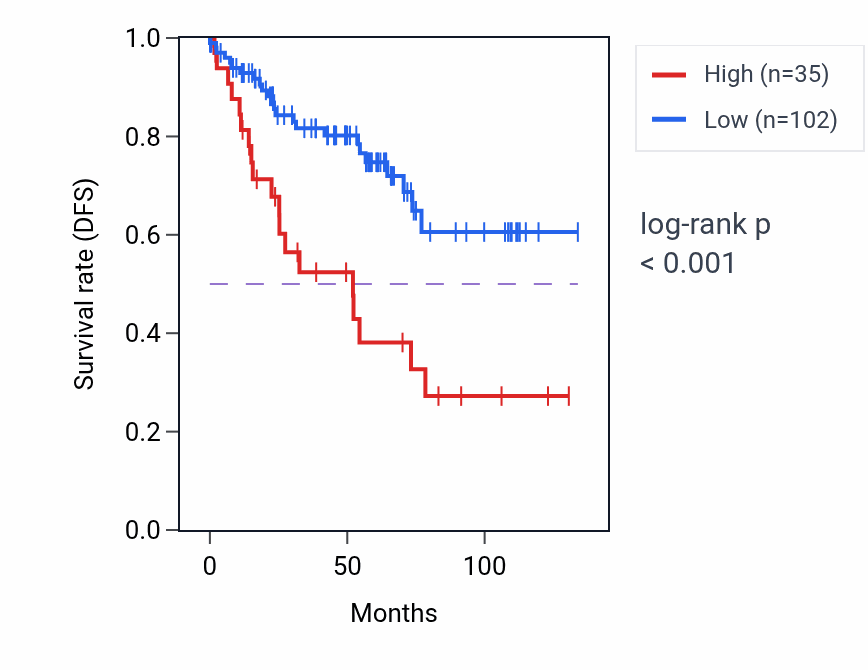 Kaplan&ndash;Meier survival curve for PRDM9 RNA-high vs -low samples in KIRC.