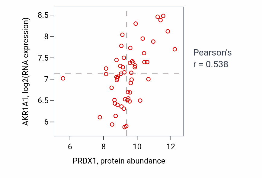 Per-sample scatter of PRDX1 vs AKR1A1 in BLOOD_Leukemia (Pearson r = 0.54).