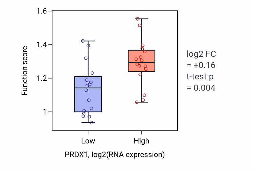 Box plot of Response to thyroxine in PRDX1-low vs PRDX1-high samples in OESOPHAGUS.