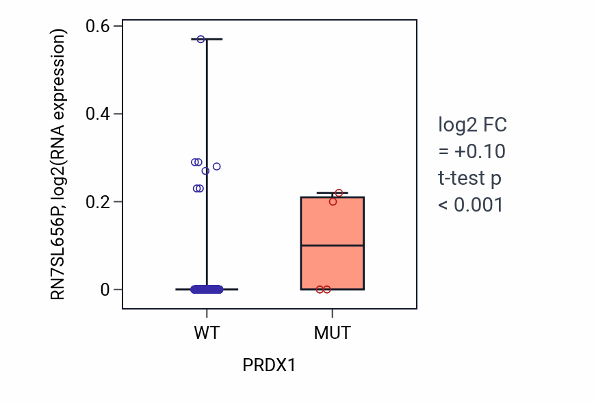 Box plot of RN7SL656P in PRDX1-low vs PRDX1-high samples in BLCA.