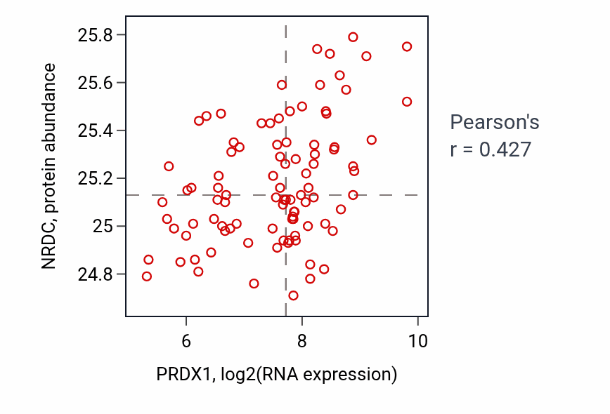 Per-sample scatter of PRDX1 vs NRDC in UCEC (Pearson r = 0.43).