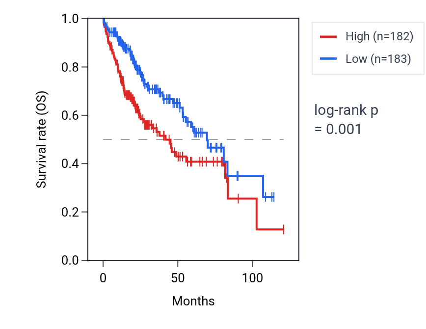 Kaplan&ndash;Meier survival curve for PRDX1 RNA expression in LIHC: high vs low expression groups.