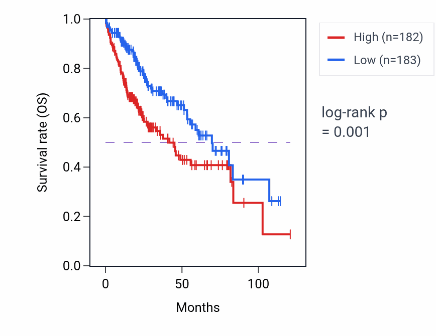 Kaplan&ndash;Meier survival curve for PRDX1 RNA-high vs -low samples in LIHC.