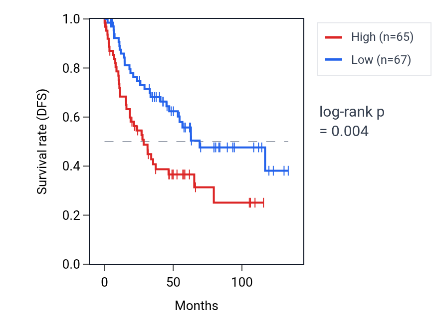 Kaplan&ndash;Meier survival curve for PRDX1P1 RNA expression in KIRC: high vs low expression groups.