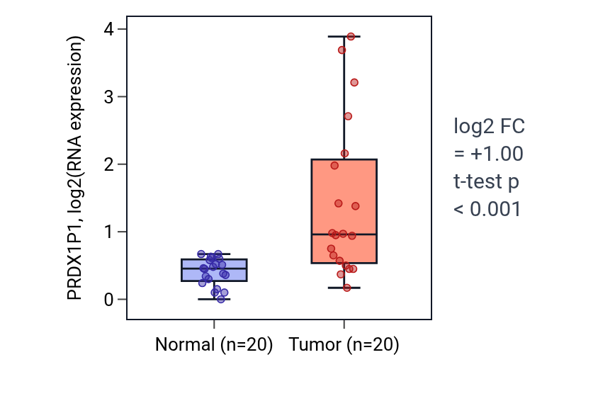 Tumor-vs-normal expression box plot for PRDX1P1 in COAD.