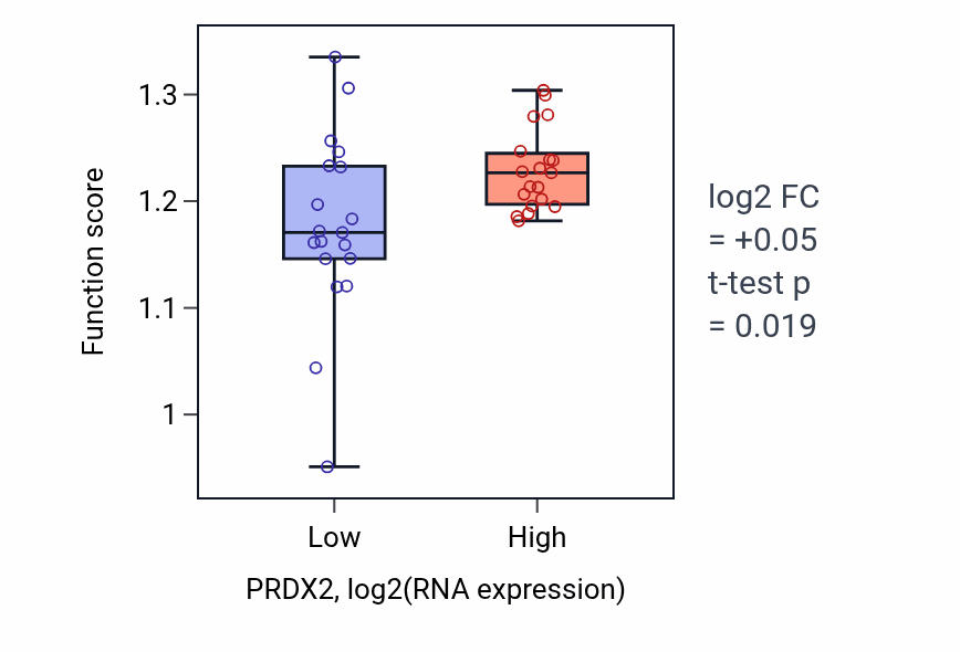 Box plot of Cell cycle phase transition in PRDX2-low vs PRDX2-high samples in BONE.