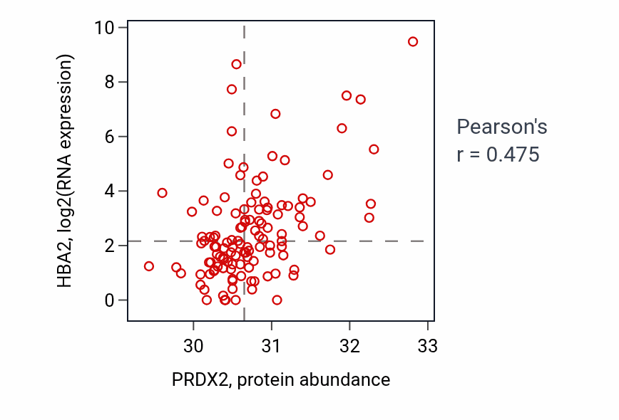 Per-sample scatter of PRDX2 vs HBA2 in BRCA (Pearson r = 0.47).