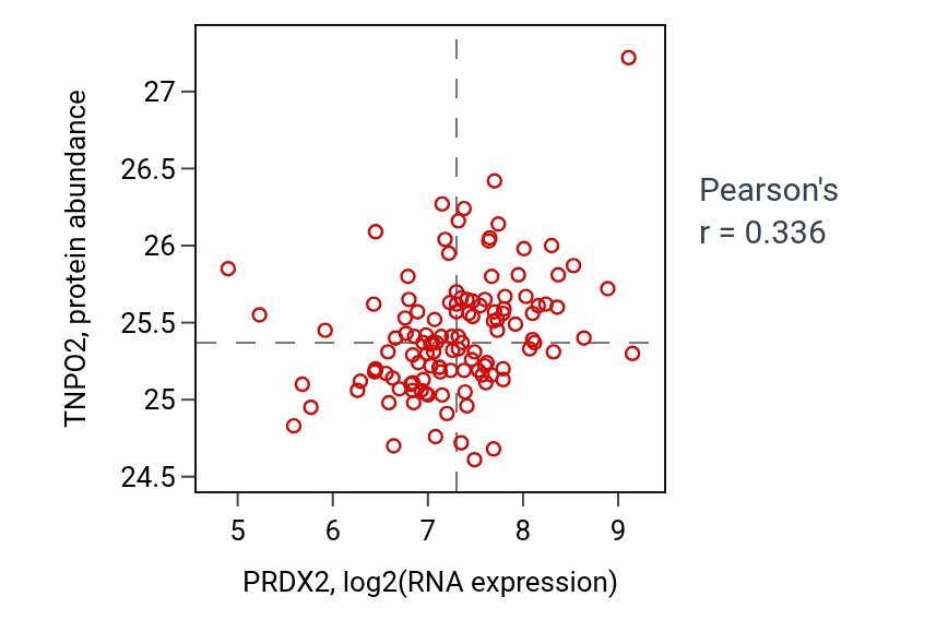 Per-sample scatter of PRDX2 vs TNPO2 in BRCA (Pearson r = 0.34).