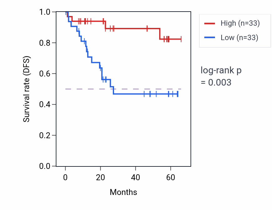 Kaplan&ndash;Meier survival curve for PRDX2 mass-spec protein-high vs -low samples in CCRCC.