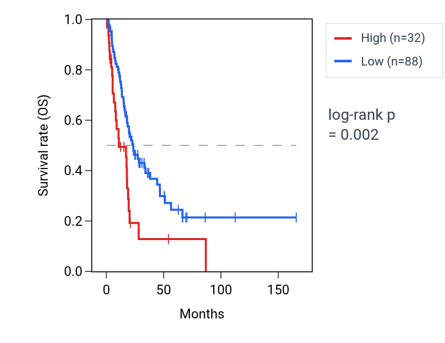 Kaplan&ndash;Meier survival curve for PRDX2P1 RNA expression in BLCA: high vs low expression groups.