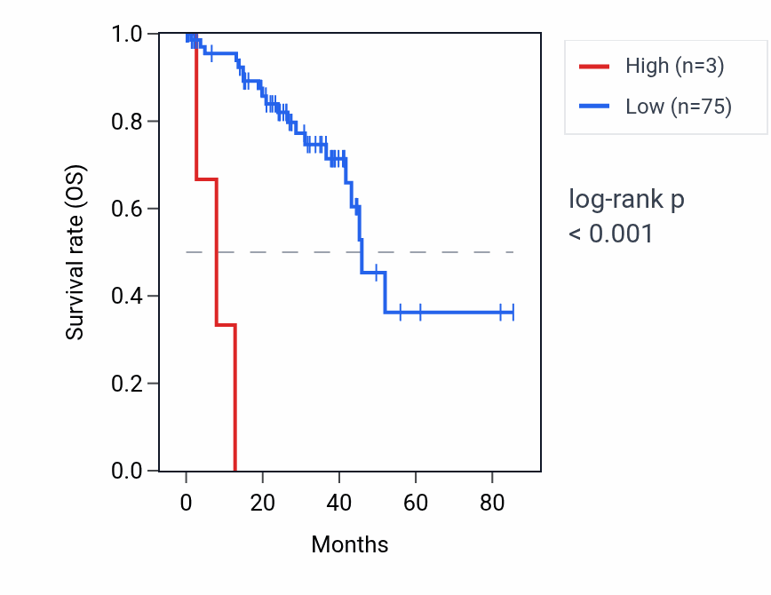 Kaplan&ndash;Meier survival curve for PRDX2P2 RNA expression in UVM: high vs low expression groups.