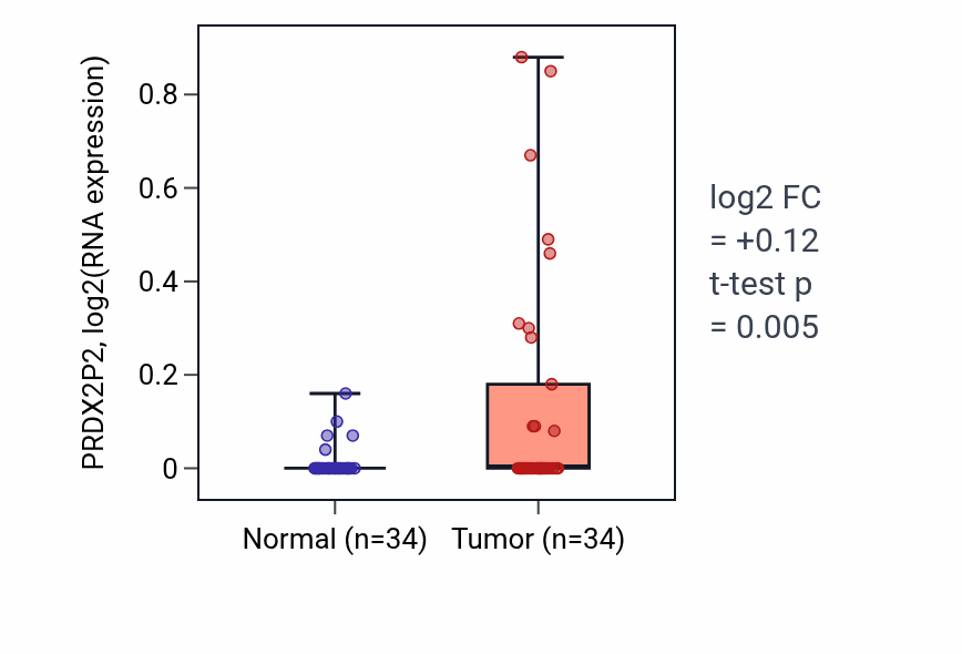 Tumor-vs-normal expression box plot for PRDX2P2 in COAD.