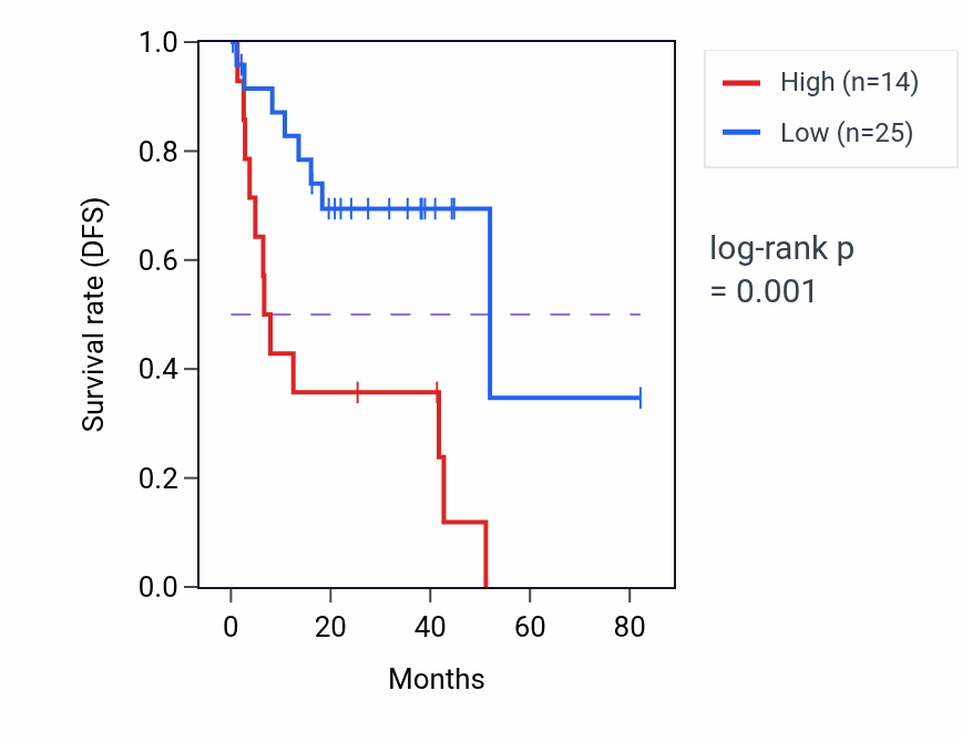 Kaplan&ndash;Meier survival curve for PRDX2P3 RNA expression in UVM: high vs low expression groups.