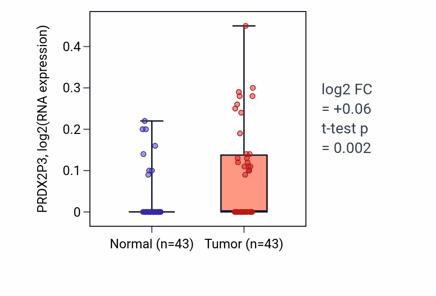 Tumor-vs-normal expression box plot for PRDX2P3 in HNSC.