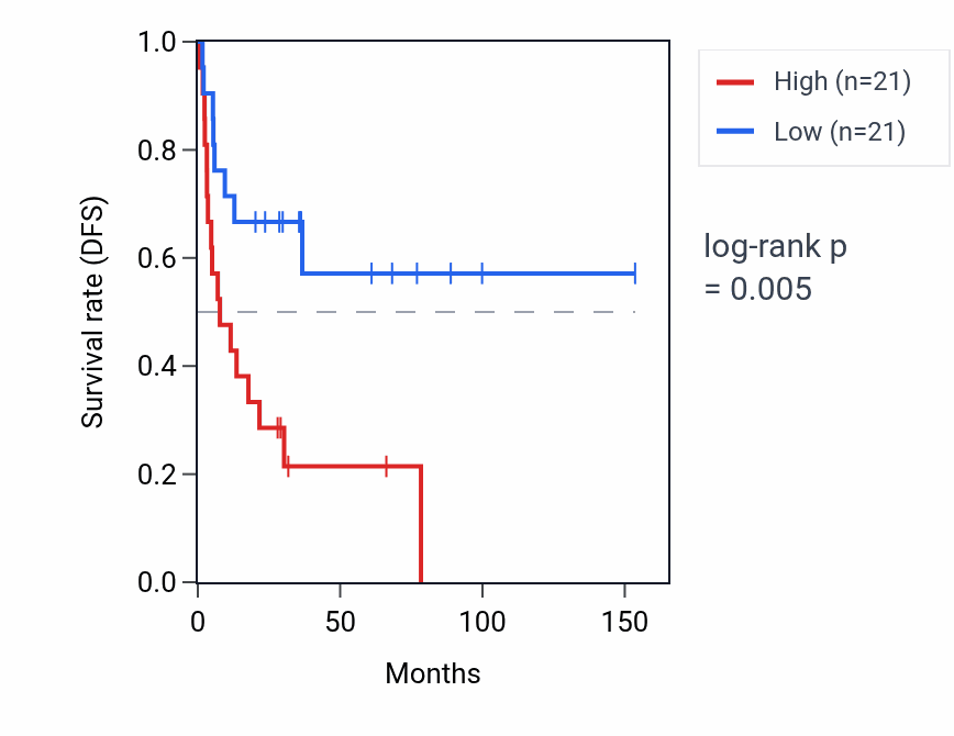 Kaplan&ndash;Meier survival curve for PRDX2P4 RNA expression in ACC: high vs low expression groups.