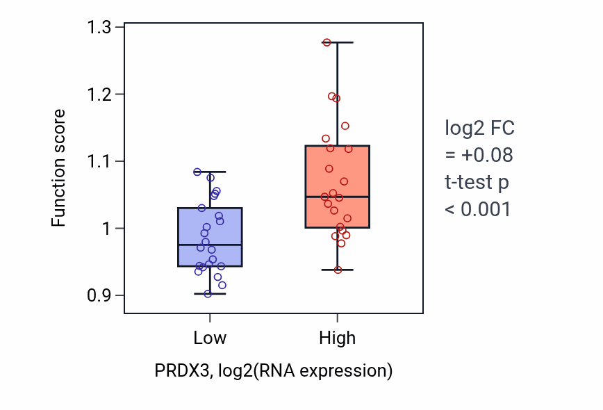 Box plot of Mitochondrial DNA replication in PRDX3-low vs PRDX3-high samples in UPPER_AERODIGESTIVE_TRACT.