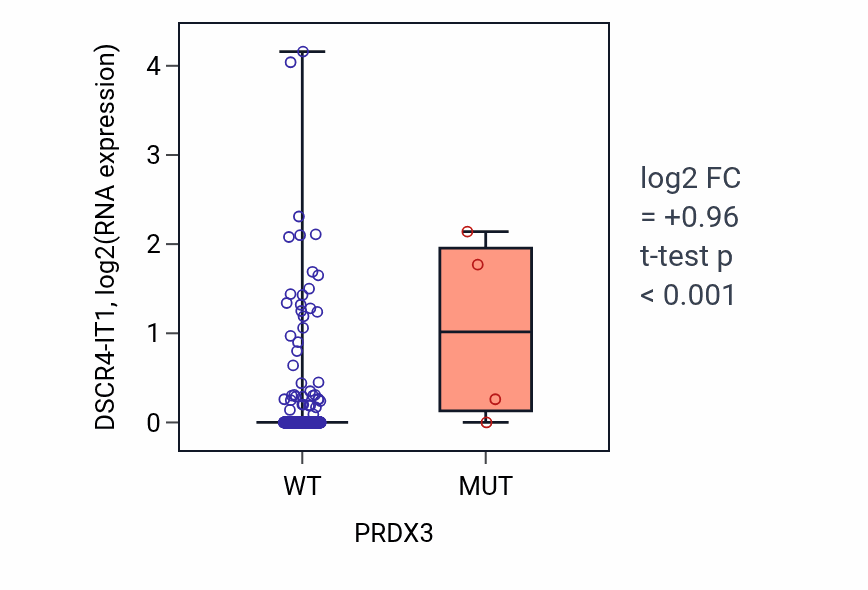 Box plot of DSCR4-IT1 in PRDX3-low vs PRDX3-high samples in LUAD.