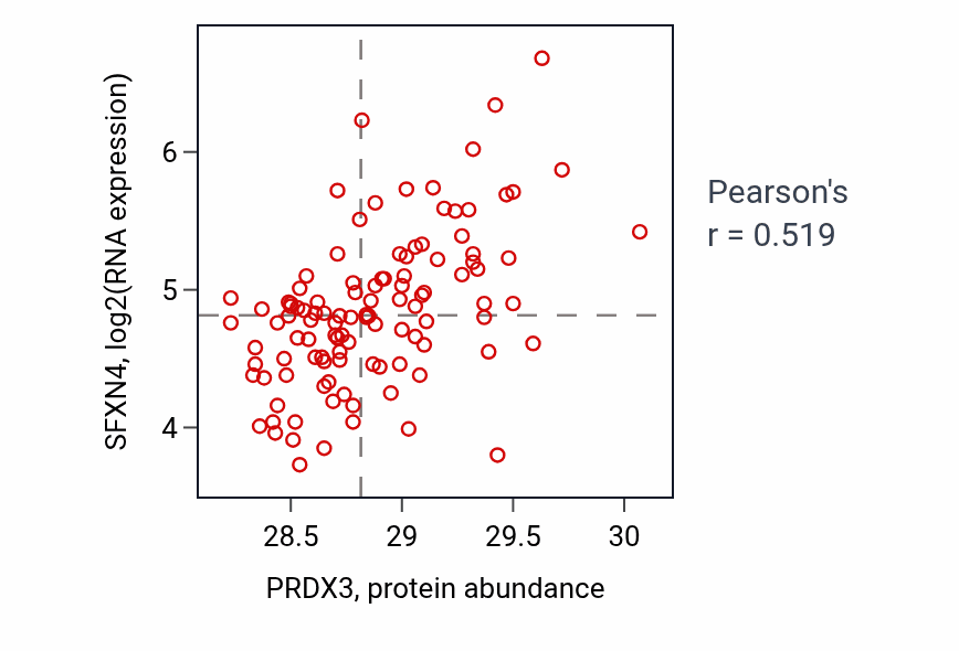 Per-sample scatter of PRDX3 vs SFXN4 in LUAD (Pearson r = 0.52).