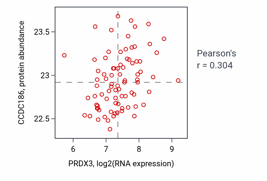 Per-sample scatter of PRDX3 vs CCDC186 in OV (Pearson r = 0.30).