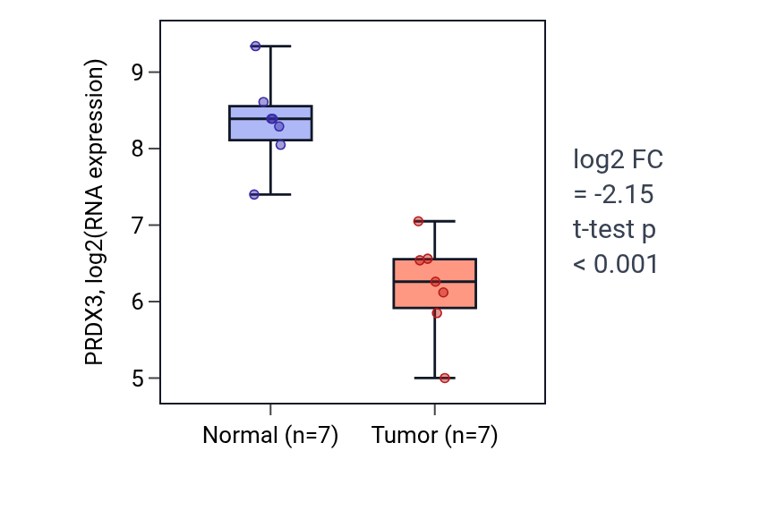 Tumor-vs-normal expression box plot for PRDX3 in KICH.