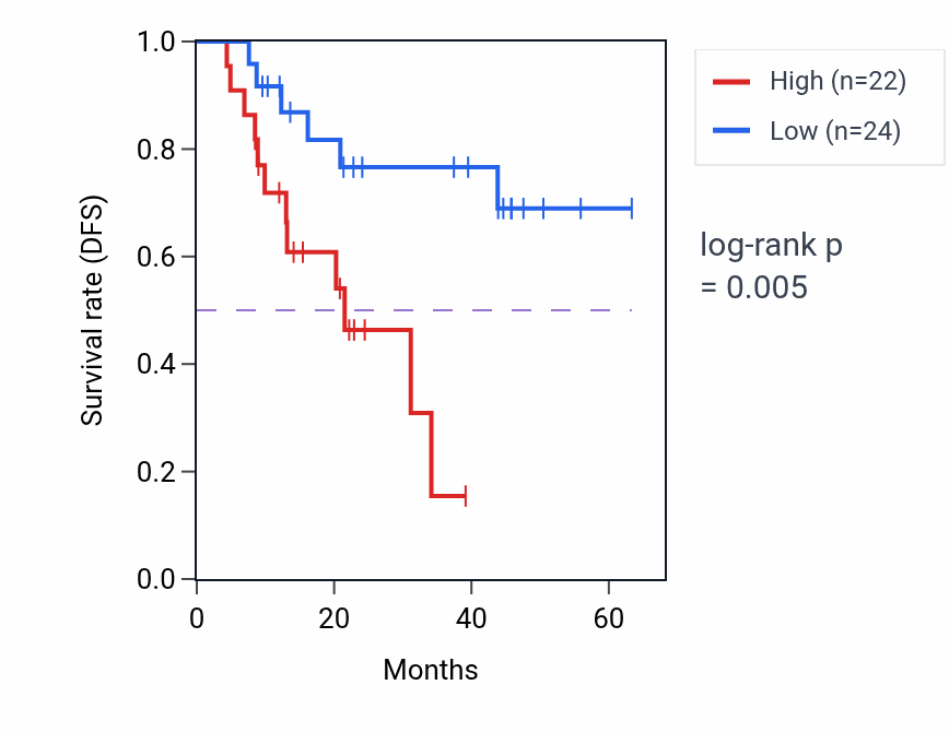 Kaplan&ndash;Meier survival curve for PRDX3 mass-spec protein-high vs -low samples in HNSC.