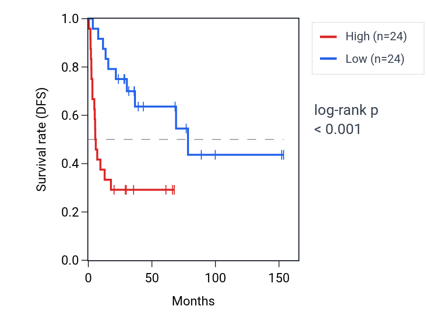 Kaplan&ndash;Meier survival curve for PRDX3P1 RNA expression in ACC: high vs low expression groups.