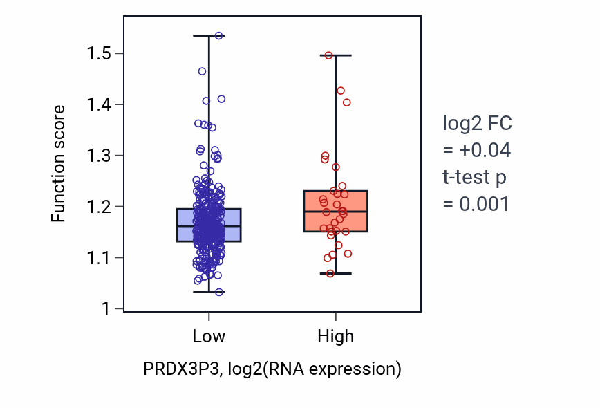 Box plot of Microtubule polymerization or depolymerization in PRDX3P3-low vs PRDX3P3-high samples in STAD.