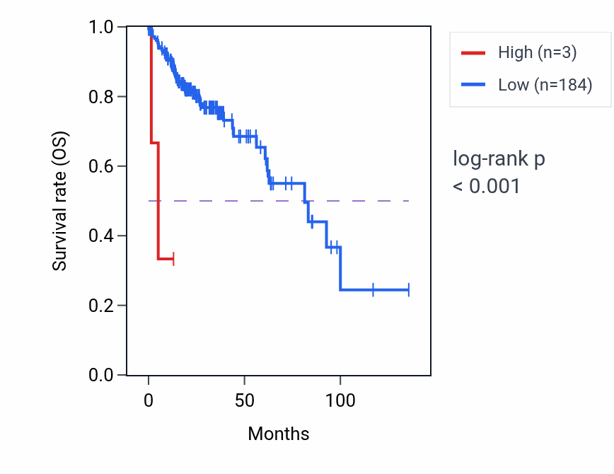 Kaplan&ndash;Meier survival curve for PRDX3P3 RNA expression in COAD: high vs low expression groups.