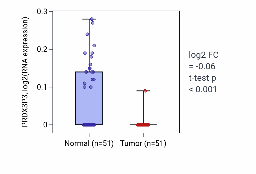 Tumor-vs-normal expression box plot for PRDX3P3 in KIRC.