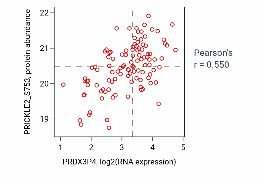 Per-sample scatter of PRDX3P4 vs PRICKLE2_S753 in LSCC (Pearson r = 0.55).