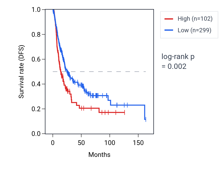 Kaplan&ndash;Meier survival curve for PRDX3P4 RNA expression in BLCA: high vs low expression groups.