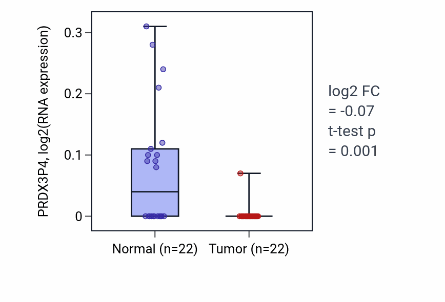 Tumor-vs-normal expression box plot for PRDX3P4 RNA in KICH.