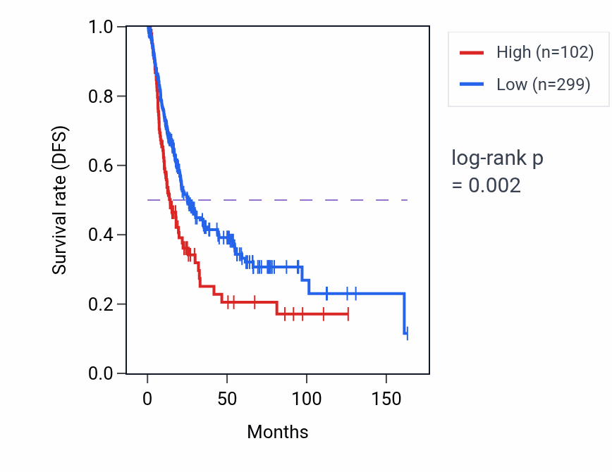 Kaplan&ndash;Meier survival curve for PRDX3P4 RNA-high vs -low samples in BLCA.