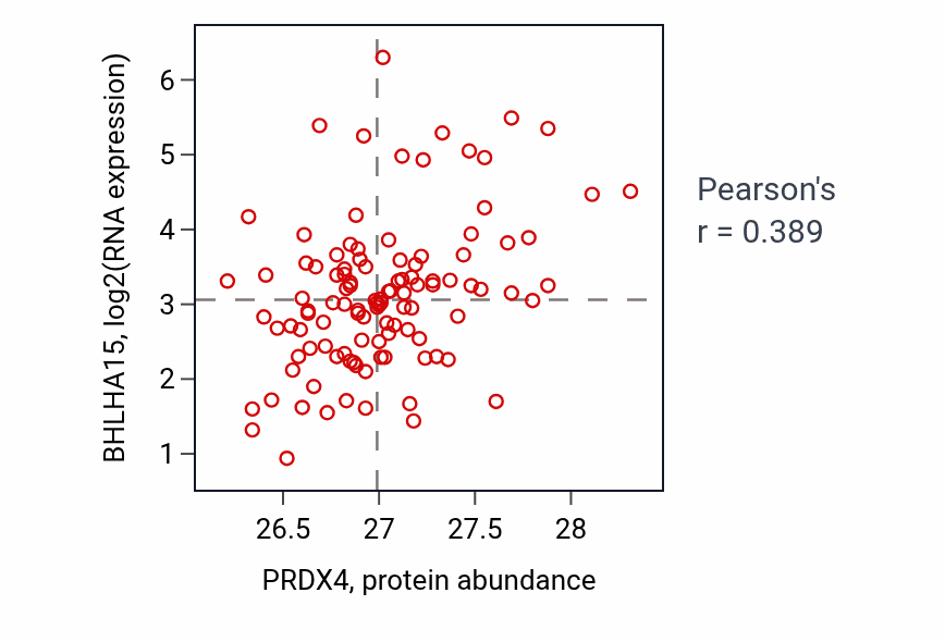 Per-sample scatter of PRDX4 vs BHLHA15 in LUAD (Pearson r = 0.39).