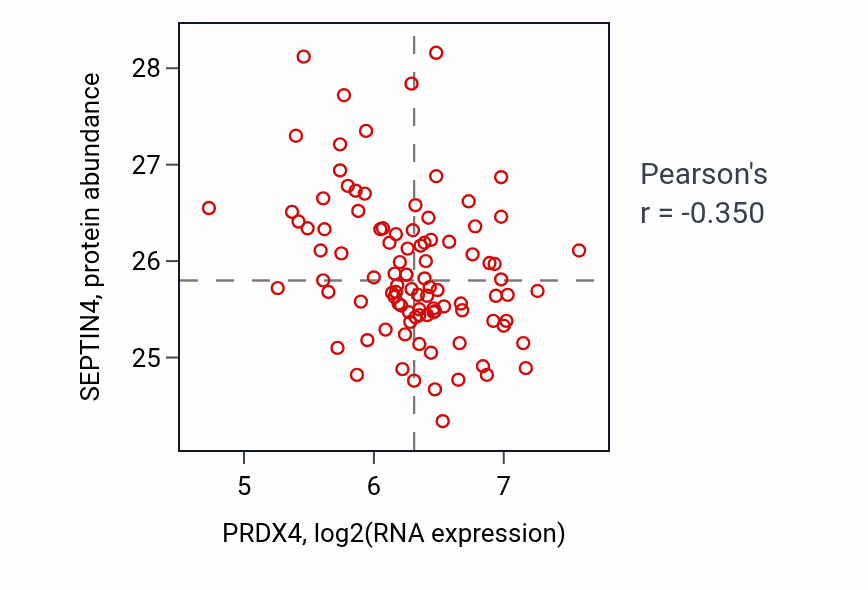 Per-sample scatter of PRDX4 vs SEPTIN4 in GBM (Pearson r = -0.35).