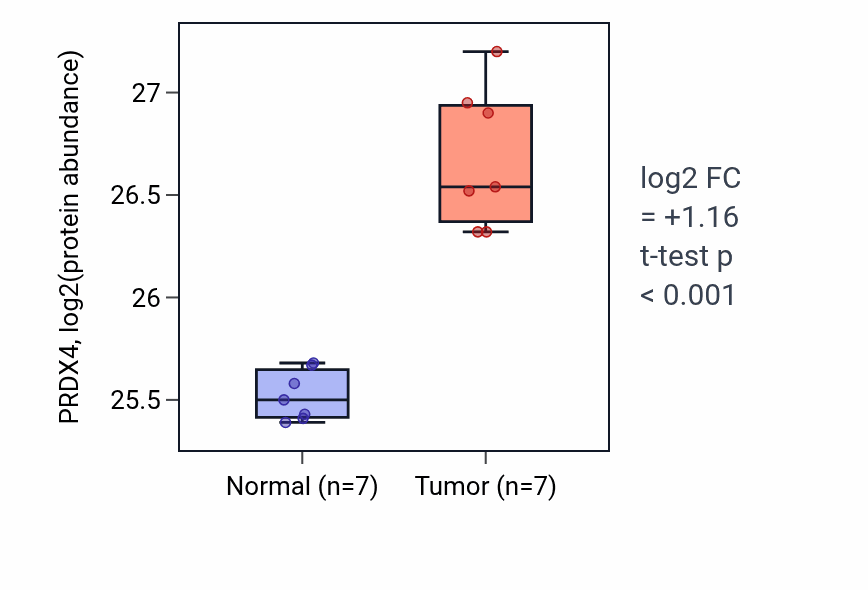 Tumor-vs-normal mass-spec protein box plot for PRDX4 in CCRCC.