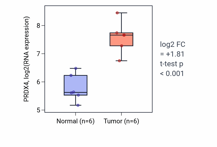 Tumor-vs-normal expression box plot for PRDX4 RNA in KIRC.