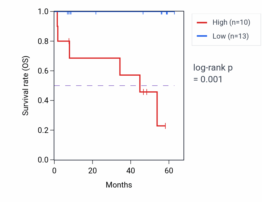 Kaplan&ndash;Meier survival curve for PRDX4 mass-spec protein-high vs -low samples in CCRCC.
