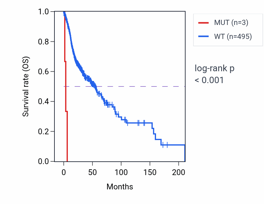 Kaplan&ndash;Meier survival curve for PRDX4 mutant vs wild-type samples in HNSC.