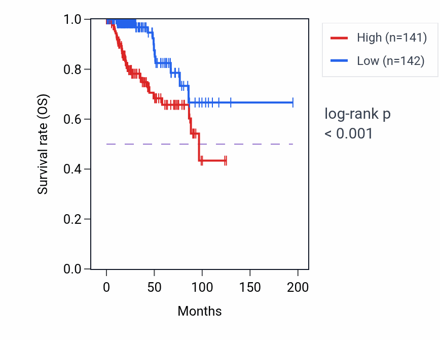 Kaplan&ndash;Meier survival curve for PRDX4 RNA-high vs -low samples in KIRP.