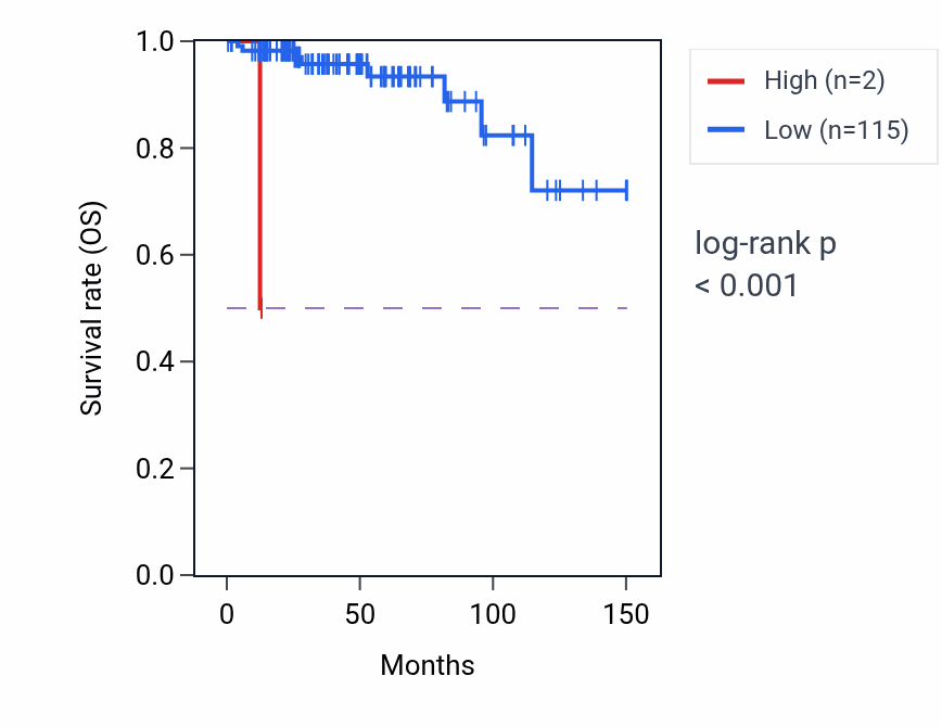 Kaplan&ndash;Meier survival curve for PRDX4P1 RNA expression in THYM: high vs low expression groups.