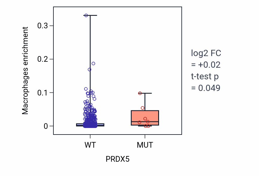 Box plot of Macrophages in PRDX5-low vs PRDX5-high samples in UCEC.