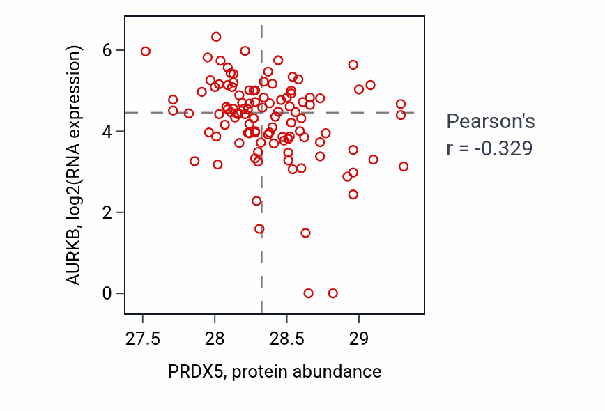 Per-sample scatter of PRDX5 vs AURKB in HNSC (Pearson r = -0.33).