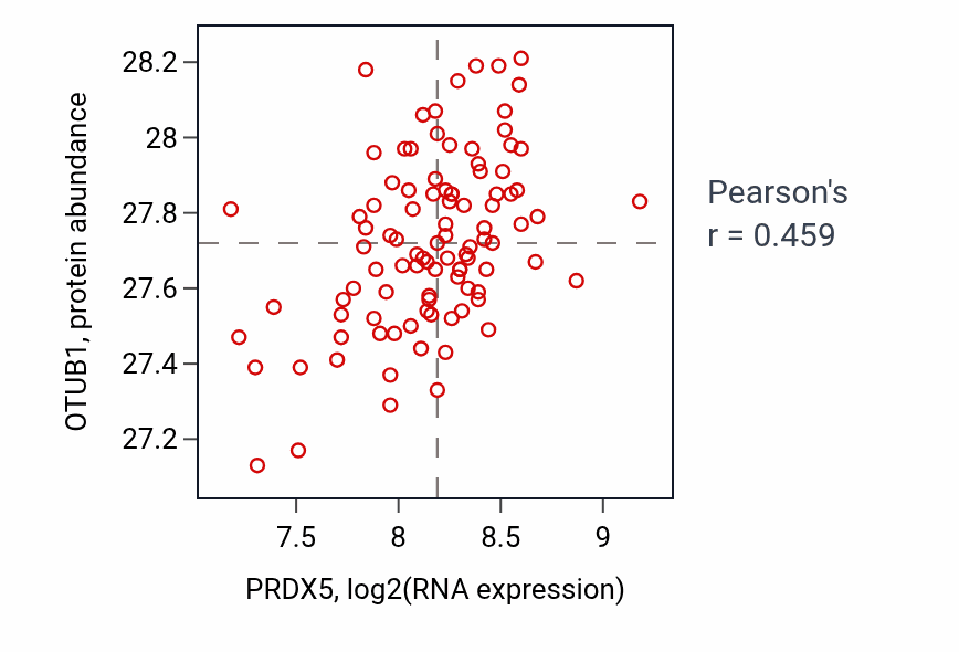 Per-sample scatter of PRDX5 vs OTUB1 in GBM (Pearson r = 0.46).