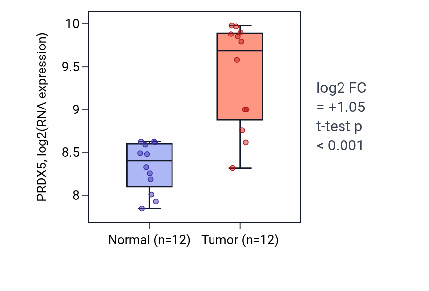 Tumor-vs-normal expression box plot for PRDX5 RNA in LIHC.
