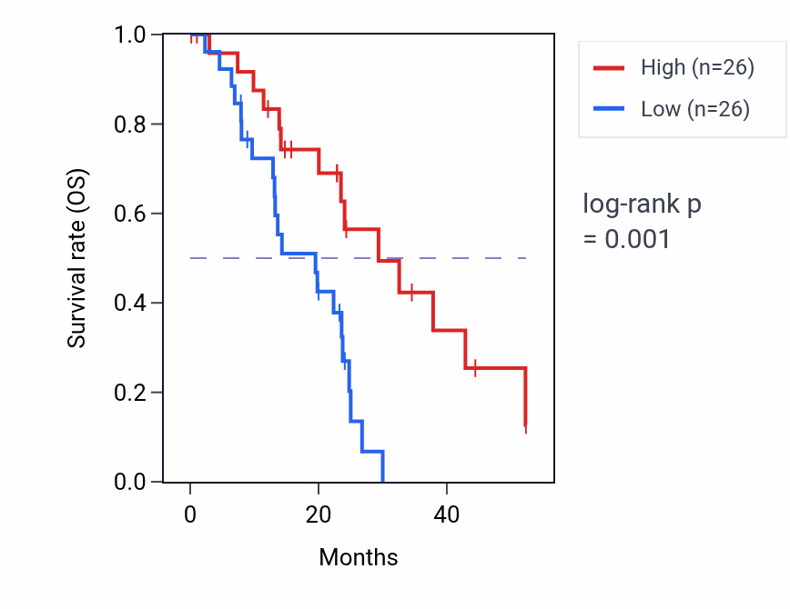 Kaplan&ndash;Meier survival curve for PRDX5 mass-spec protein-high vs -low samples in PDAC.
