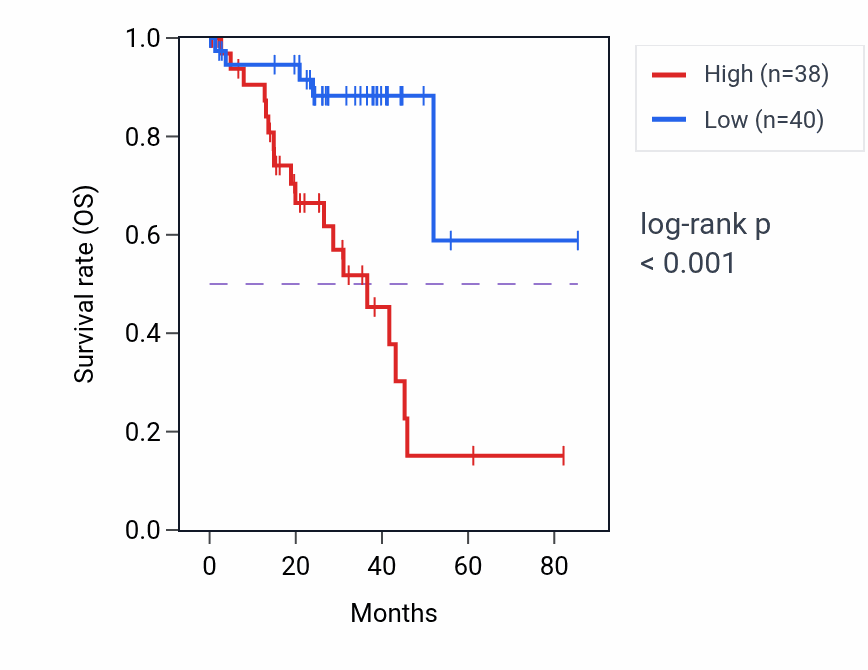 Kaplan&ndash;Meier survival curve for PRDX5 RNA-high vs -low samples in UVM.