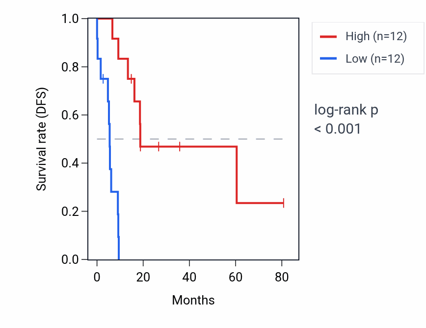 Kaplan&ndash;Meier survival curve for PRDX6-AS1 RNA expression in UCS: high vs low expression groups.