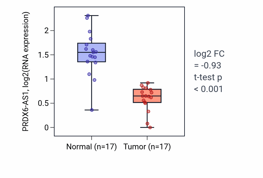 Tumor-vs-normal expression box plot for PRDX6-AS1 in COAD.